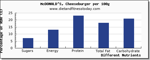 chart to show highest sugars in sugar in a cheeseburger per 100g